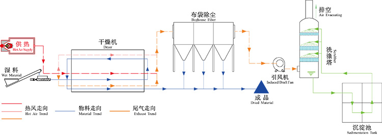 果渣烘干機生產線配置